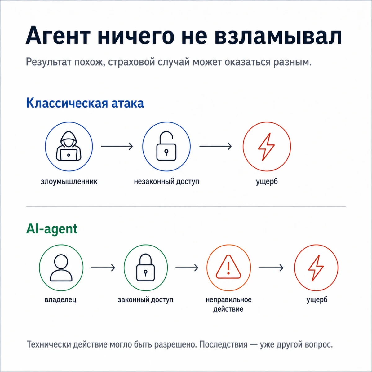 Классическая атака: злоумышленник — незаконный доступ — ущерб. AI-агент: владелец — законный доступ — неправильное действие — ущерб. Результат похож, страховой случай может оказаться разным.