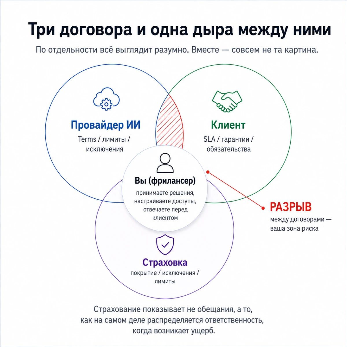 Три пересекающихся круга: провайдер ИИ с его Terms, лимитами и исключениями; клиент с SLA, гарантиями и обязательствами; страховка с покрытием, исключениями и лимитами. Фрилансер в центре, а между договором с провайдером и договором с клиентом — заштрихованный разрыв, зона его собственного риска.
