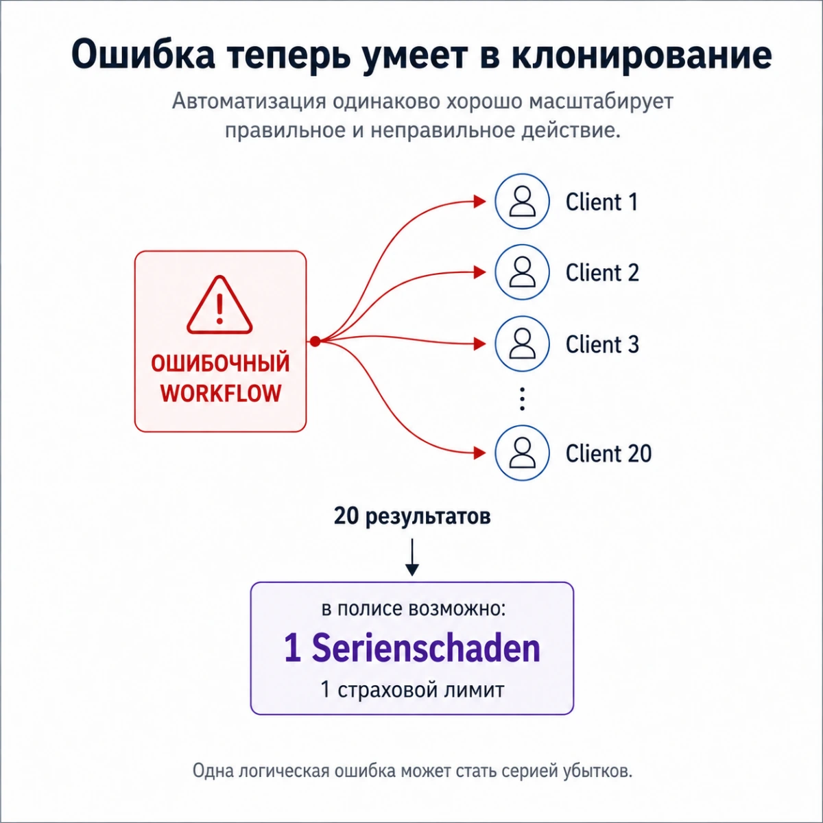 Один ошибочный workflow расходится стрелками на двадцать клиентов: двадцать результатов, а в полисе это возможно один Serienschaden и один страховой лимит.