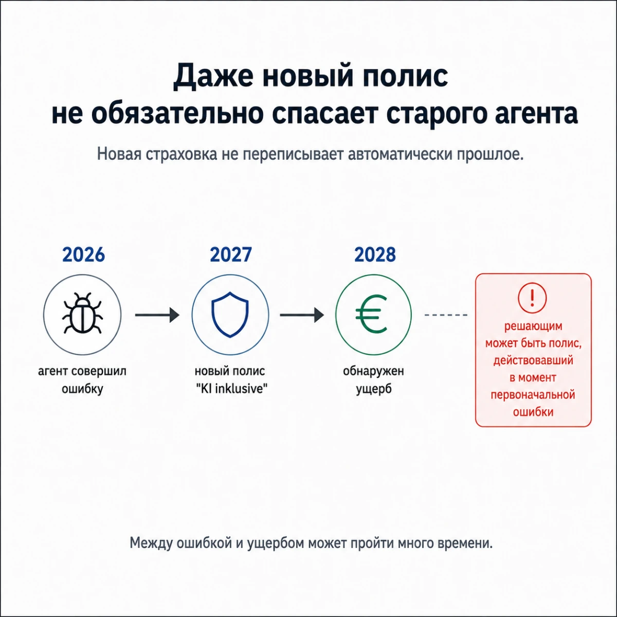 Таймлайн: 2026 — агент совершил ошибку, 2027 — куплен новый полис «KI inklusive», 2028 — обнаружен ущерб. Решающим при этом может быть полис, действовавший в момент первоначальной ошибки.