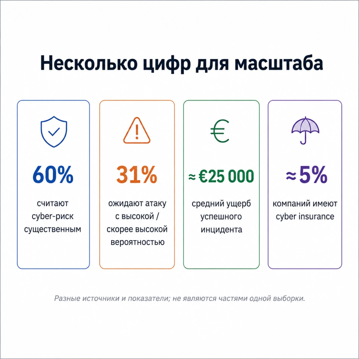 Четыре показателя: 60% считают cyber-риск существенным, 31% ожидают атаку с высокой или скорее высокой вероятностью, около 25 000 евро — средний ущерб успешного инцидента, около 5% компаний имеют cyber insurance. Разные источники и показатели, не части одной выборки.